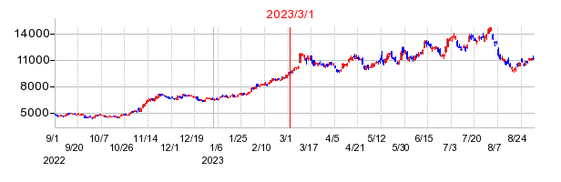2023年3月1日 09:07前後のの株価チャート